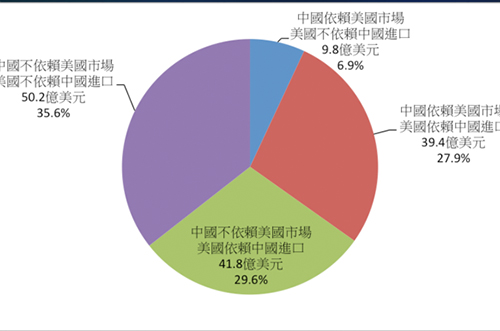 中美貿(mào)易戰(zhàn)第二回合，半導體產(chǎn)業(yè)會受到?jīng)_擊嗎